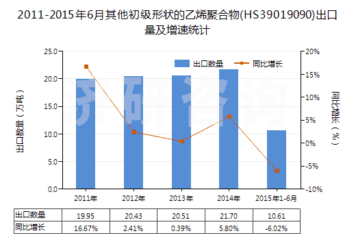 2011-2015年6月其他初級(jí)形狀的乙烯聚合物(HS39019090)出口量及增速統(tǒng)計(jì) 2011-2015年6月其他初級(jí)形狀的乙烯聚合物(HS39019090)出口量及增速統(tǒng)計(jì)